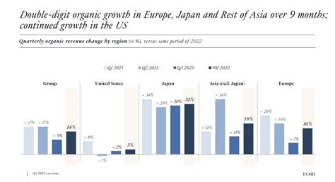 lvmh quarterly report.